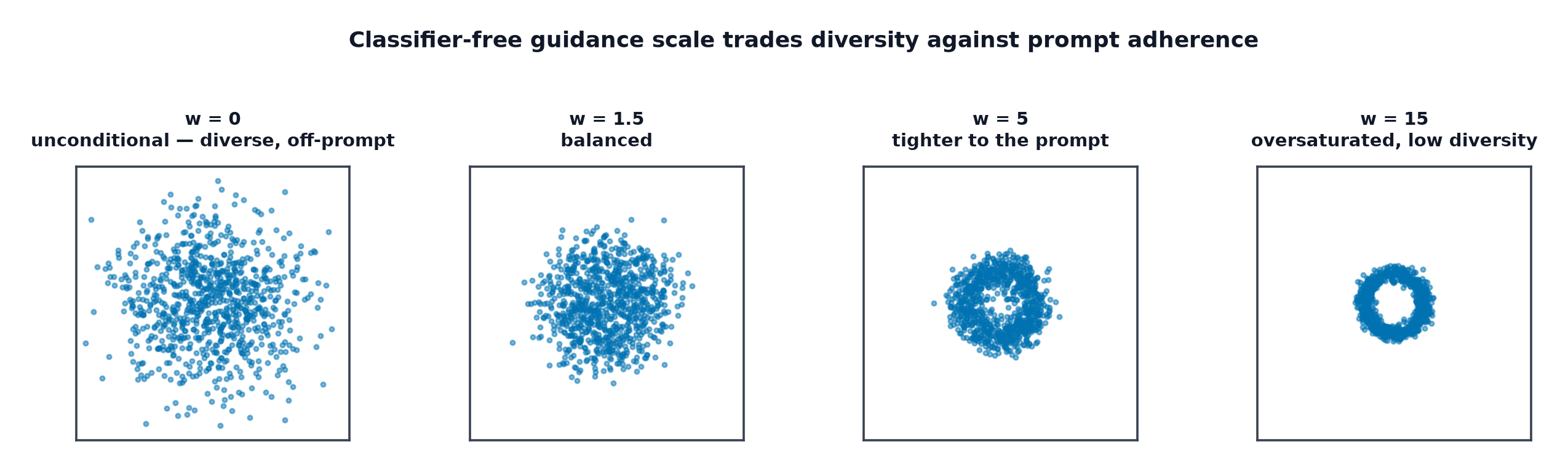 Four sample distributions at guidance scales of 0, 1.5, 5 and 15, tightening and losing diversity as the scale rises