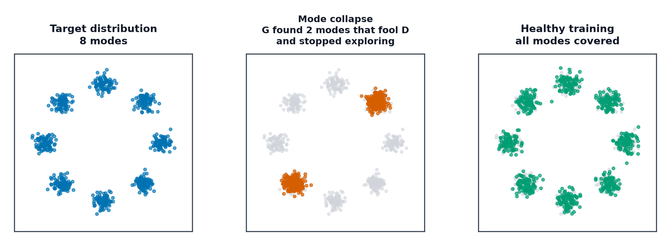 A target distribution with eight modes, a collapsed generator covering only two, and a healthy generator covering all eight