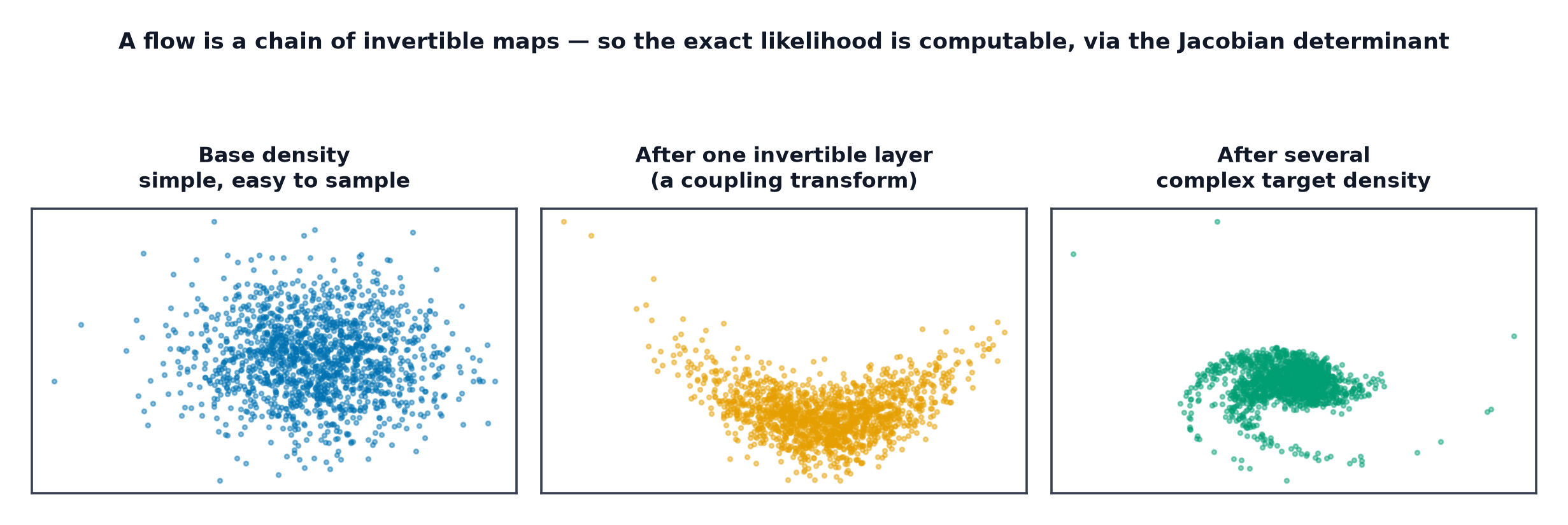 A Gaussian base density transformed through invertible layers into an increasingly complex target density