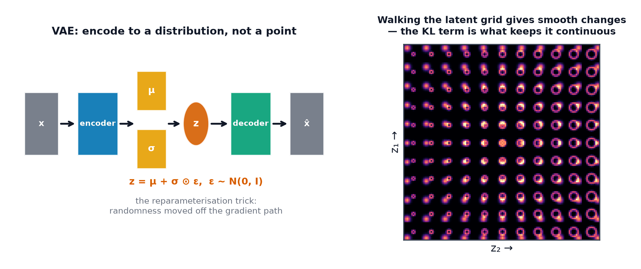 A VAE encoding to a mean and standard deviation with the reparameterisation trick, and a latent grid decoded into smoothly varying outputs