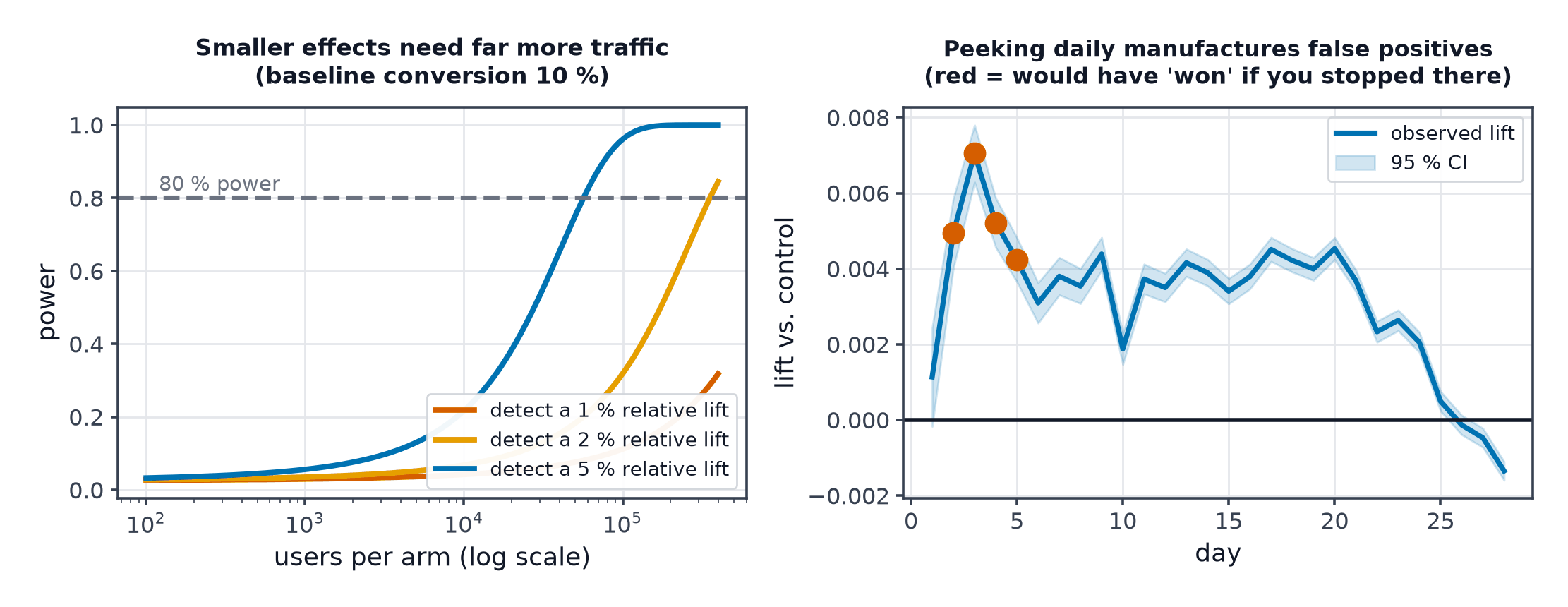 Statistical power against sample size for three effect sizes, and a daily-peeking confidence interval that briefly crosses significance by chance