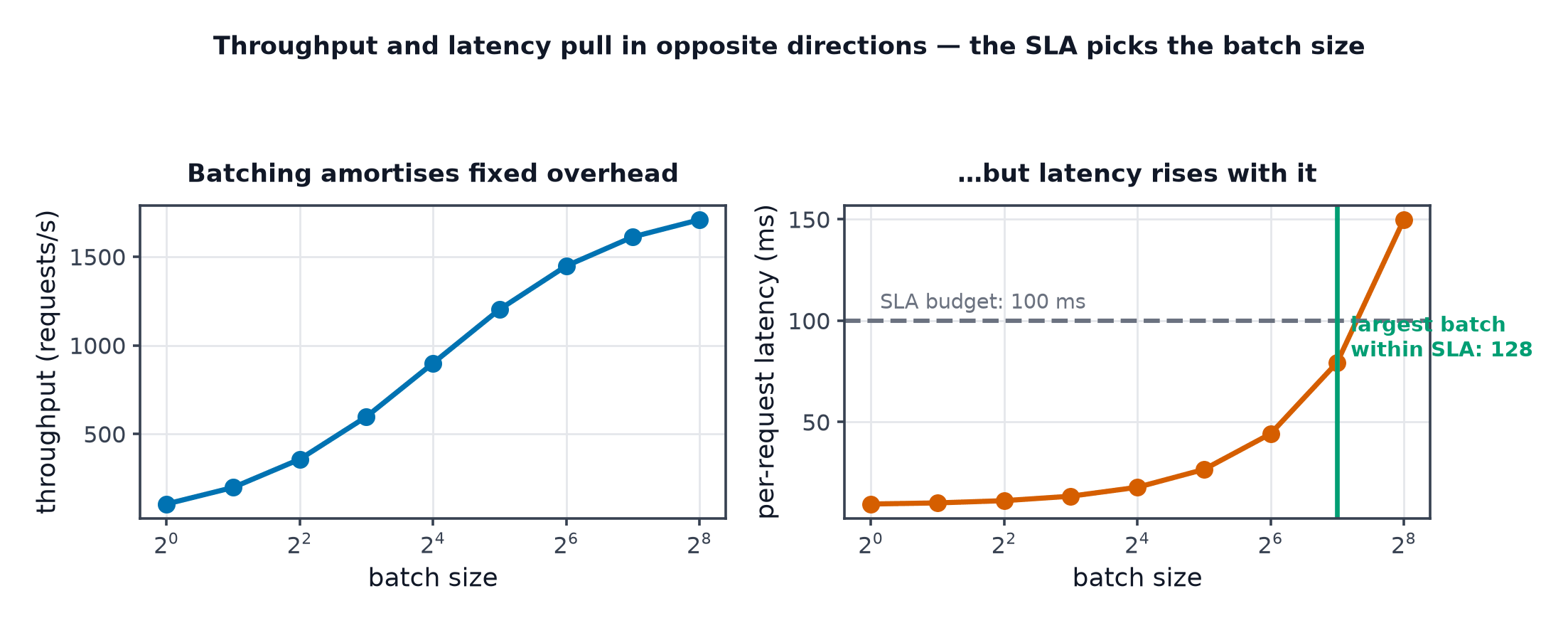 Throughput rising with batch size while per-request latency also rises, with an SLA ceiling marking the largest usable batch