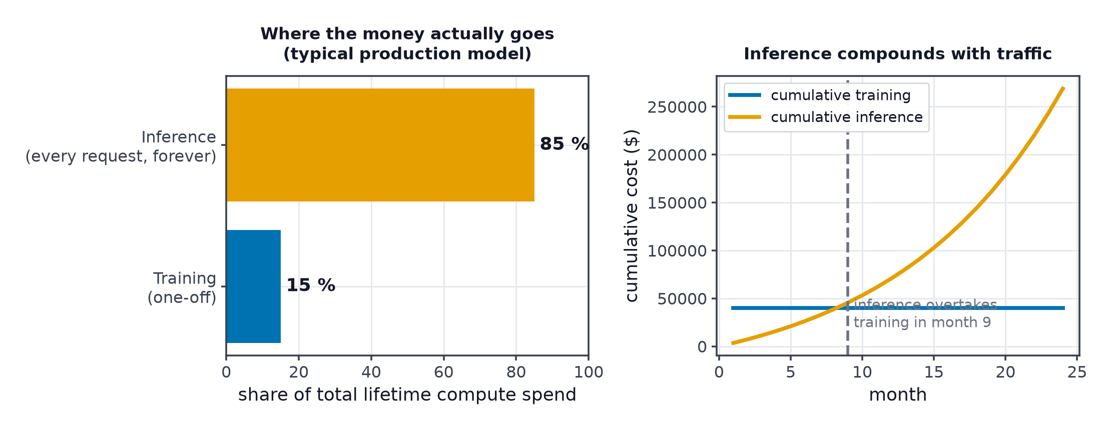 Training as a small one-off share of lifetime compute spend against inference as the dominant recurring share, with cumulative cost curves crossing early