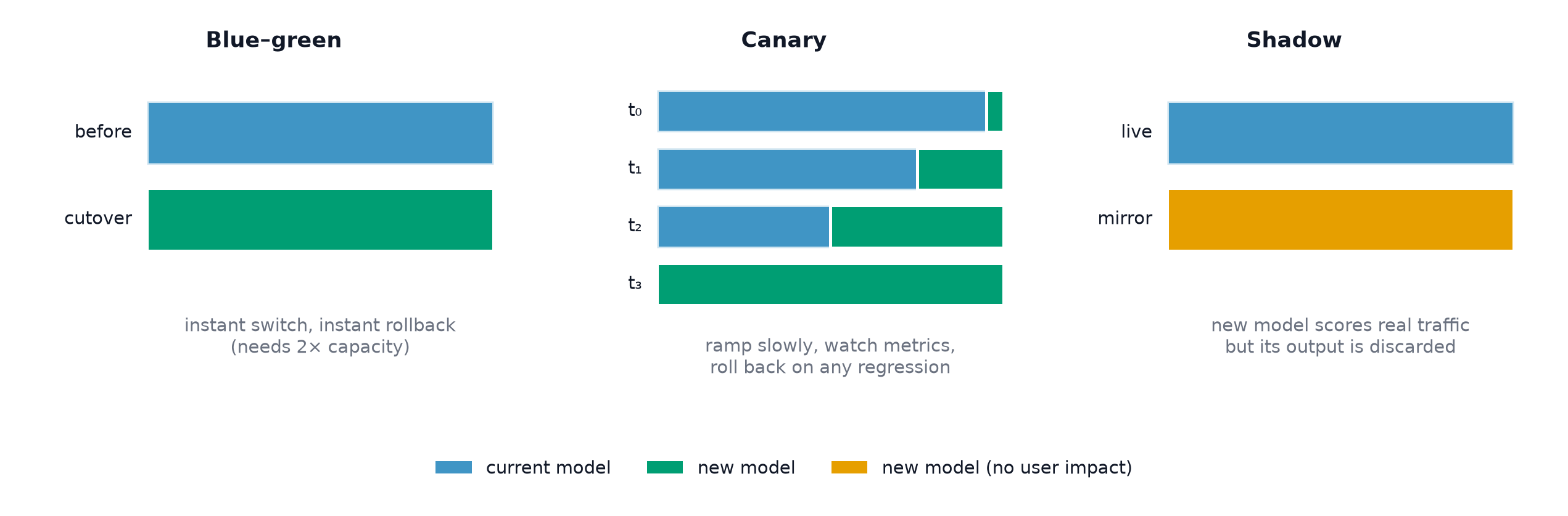 Blue-green, canary and shadow deployment strategies shown as traffic splits between the current and new model