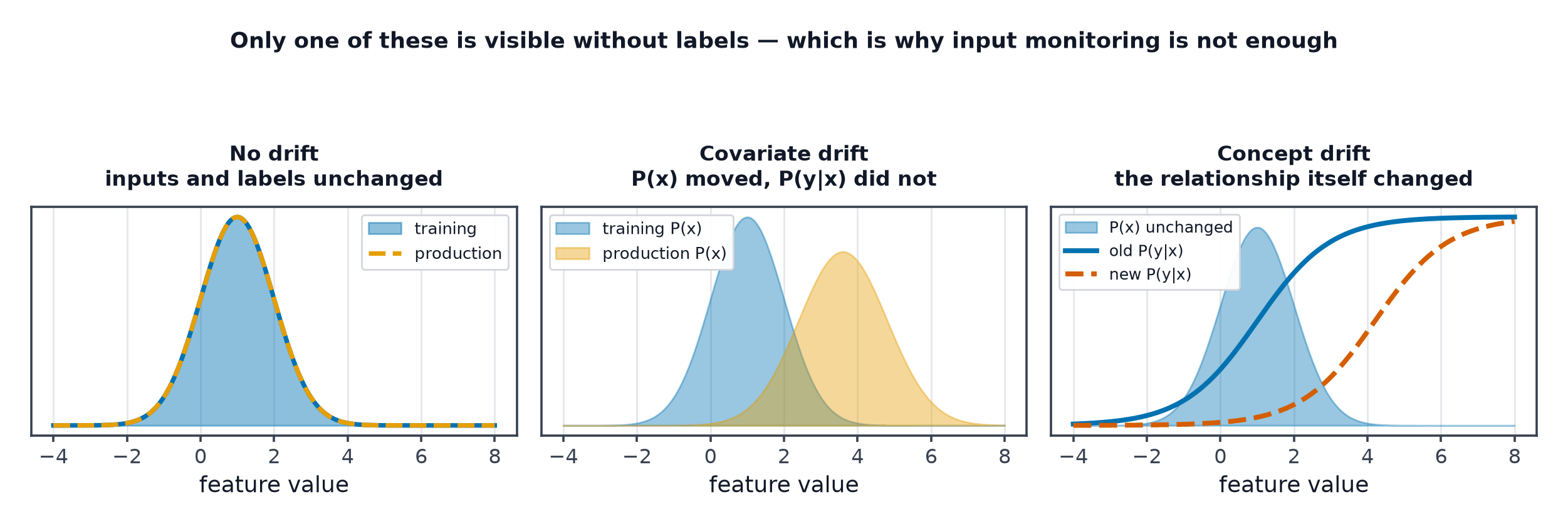 Three panels contrasting no drift, covariate drift where the input distribution moves, and concept drift where the input-output relationship changes