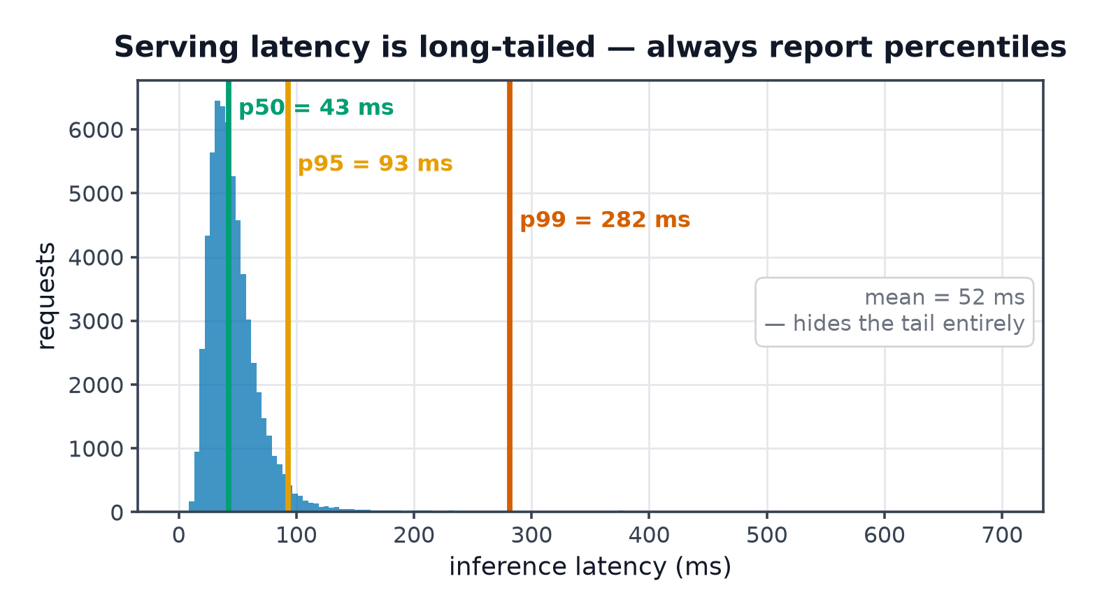 A long-tailed latency histogram with p50, p95 and p99 marked far apart, and the mean sitting misleadingly low