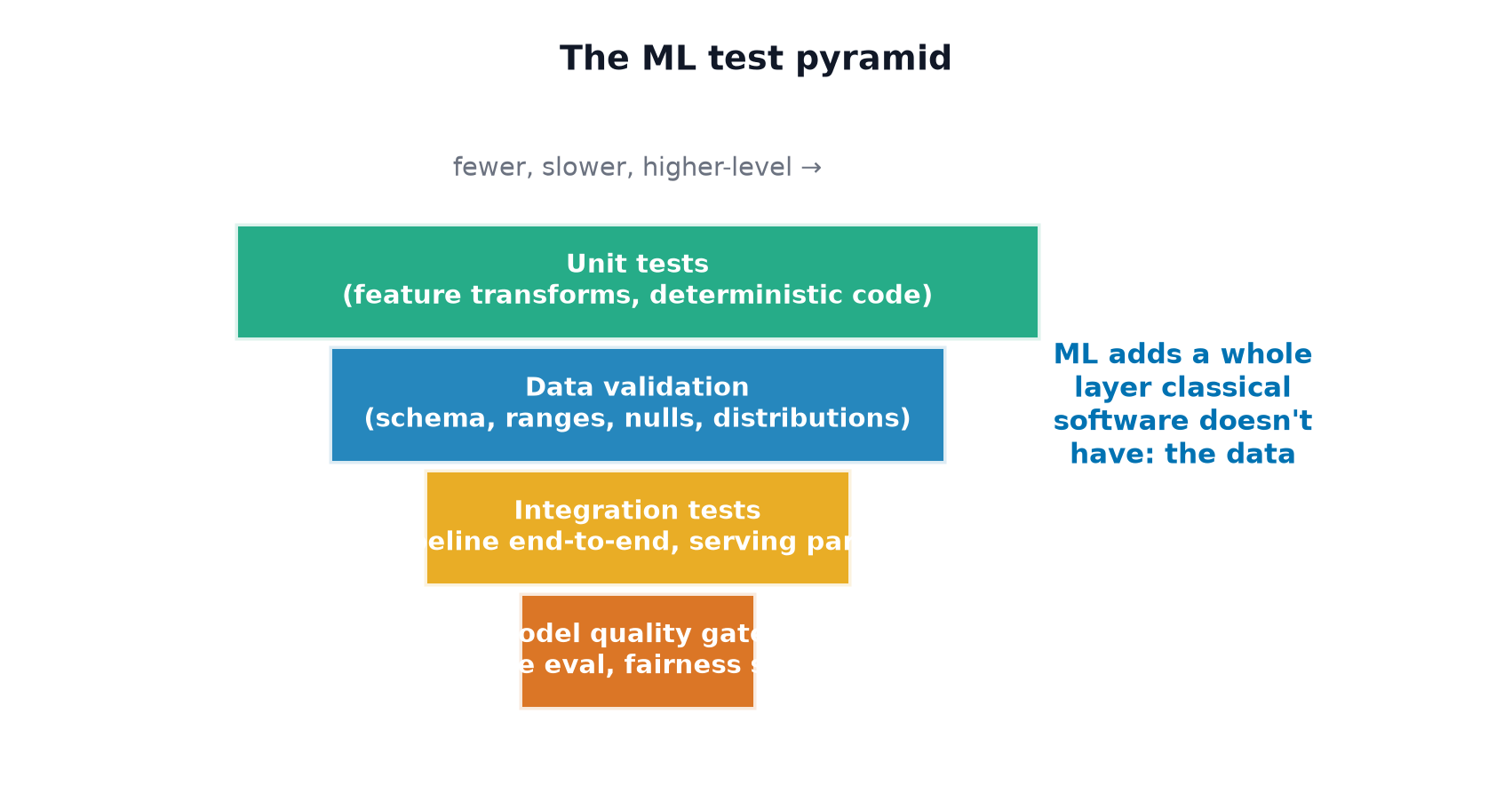 A four-tier test pyramid with unit tests at the base, then data validation, integration tests and model quality gates