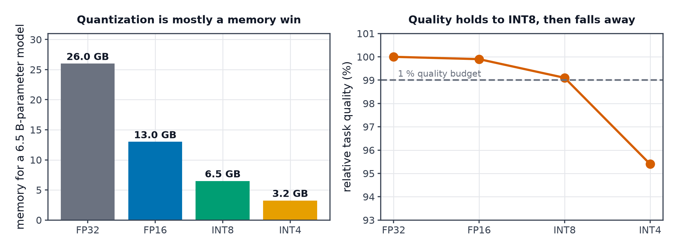 Memory footprint falling from FP32 to INT4 alongside relative task quality holding to INT8 then dropping
