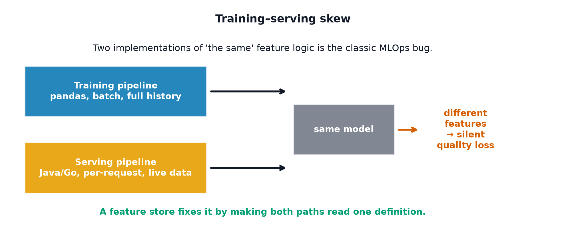 A training pipeline and a serving pipeline computing the same feature differently, producing silent quality loss