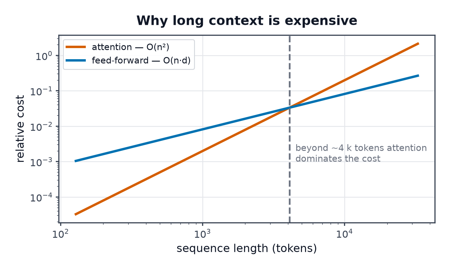 Log-log plot of attention cost growing quadratically with sequence length while feed-forward cost grows linearly