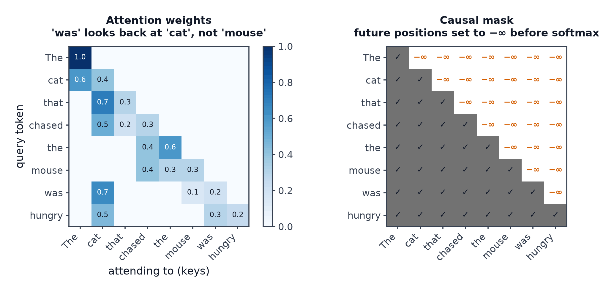 An attention weight heatmap over a sentence where the verb attends to its true subject, beside a causal mask matrix