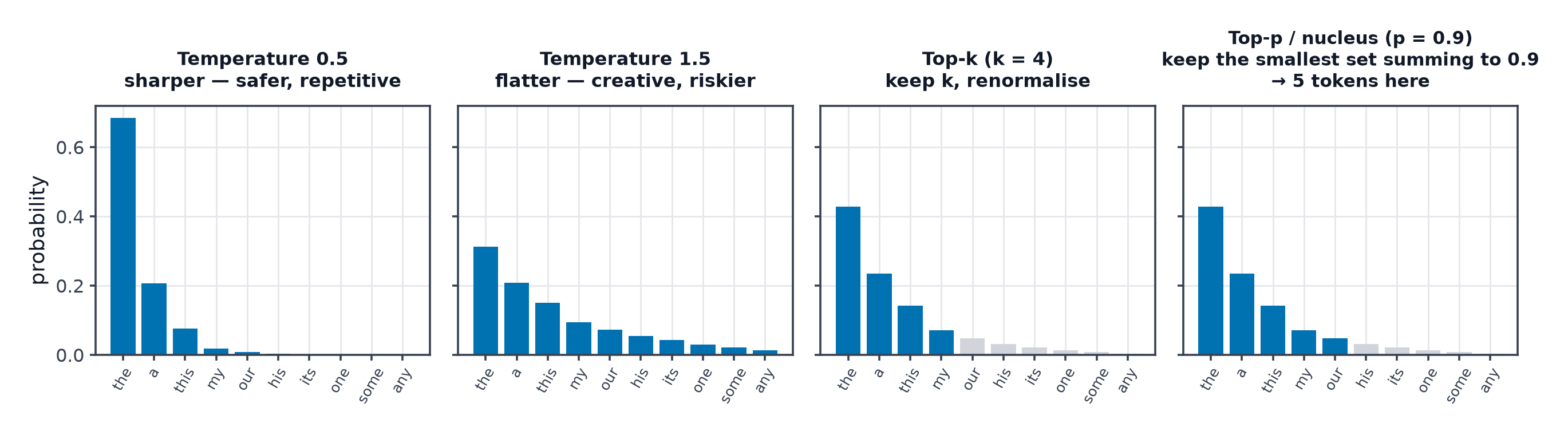 The same next-token distribution reshaped by low temperature, high temperature, top-k truncation and nucleus sampling