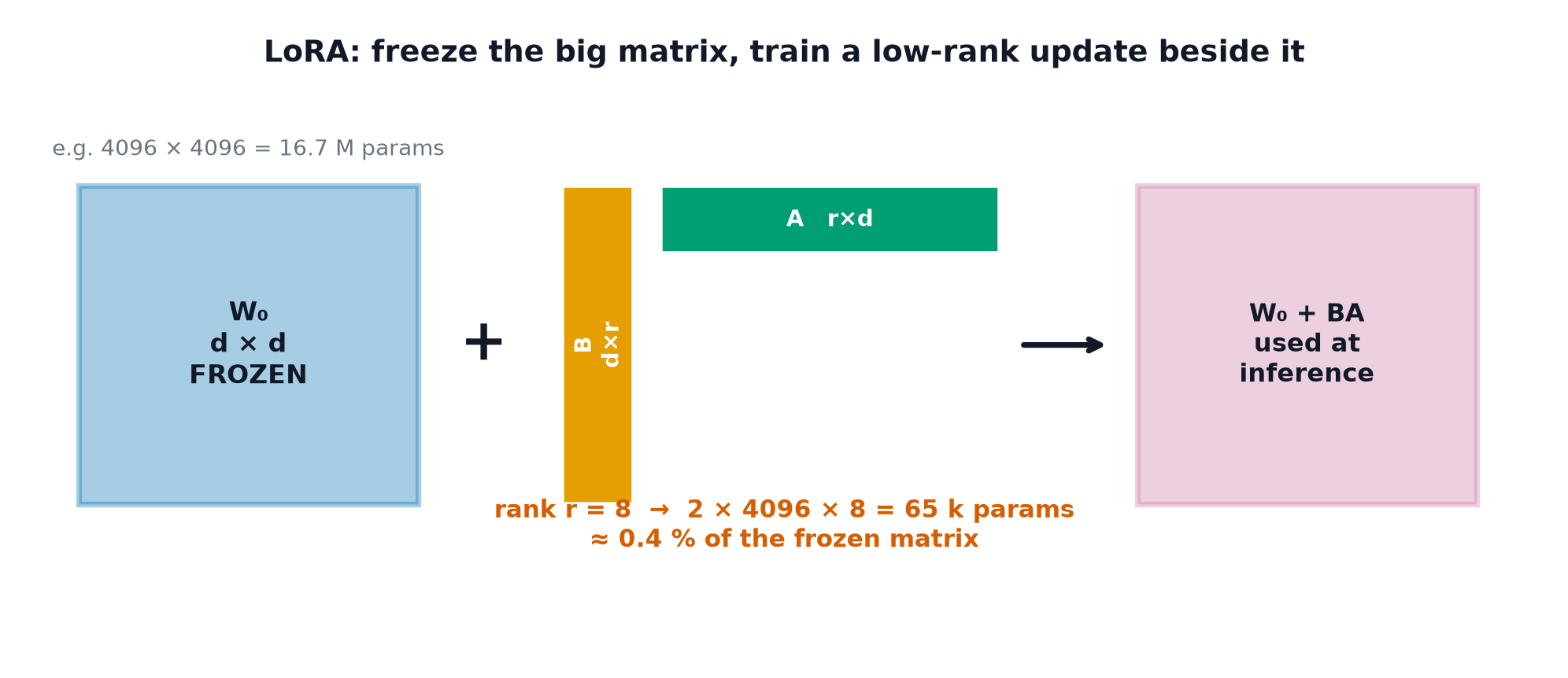 A frozen weight matrix beside a low-rank product of two thin matrices, merged at inference