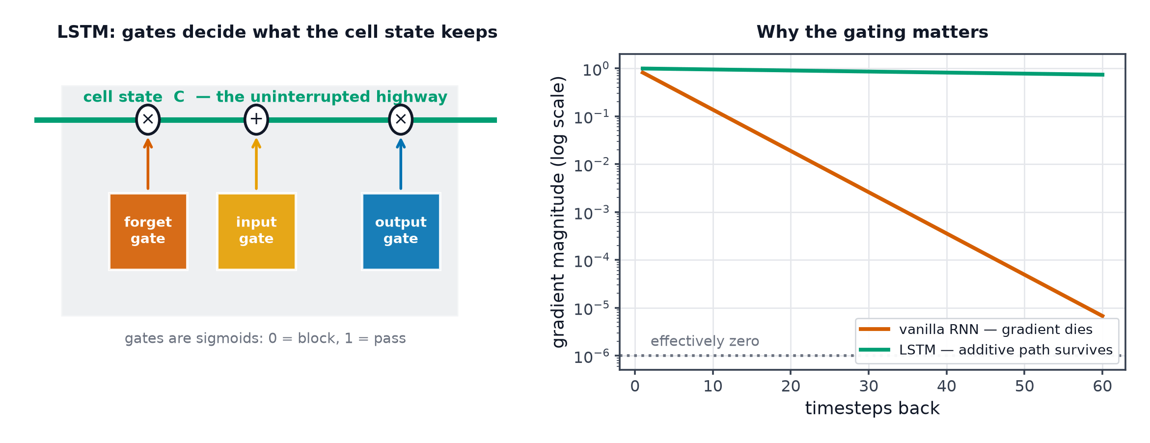 An LSTM cell with forget, input and output gates operating on a cell-state highway, and gradient decay curves for RNN versus LSTM