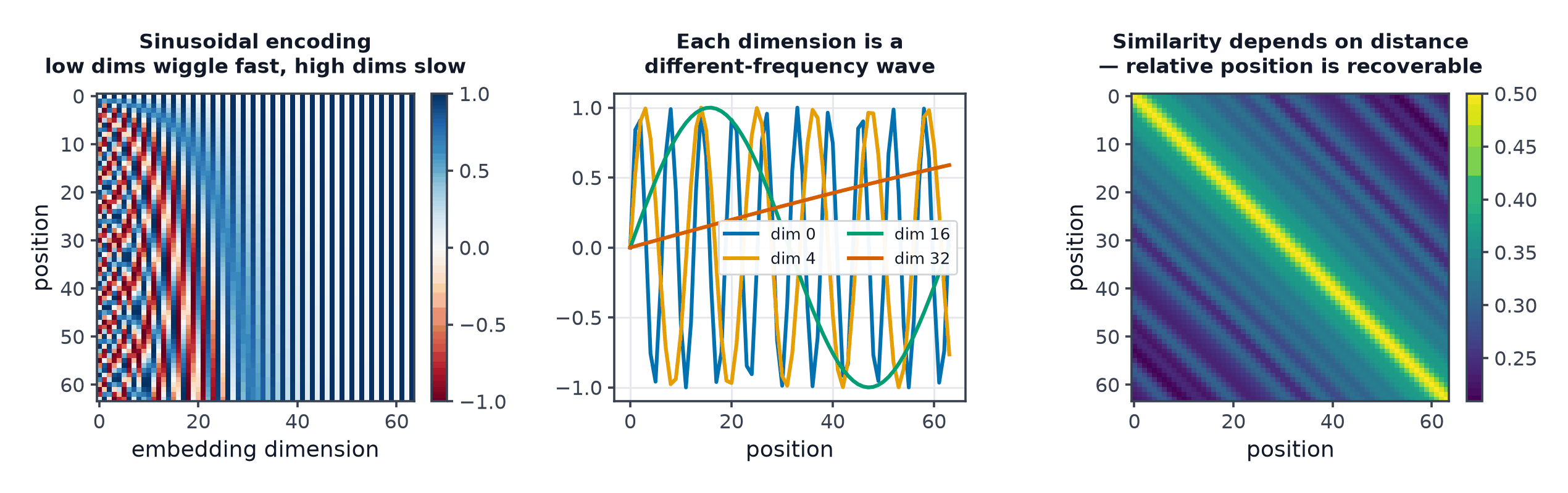 A sinusoidal positional encoding heatmap, individual dimension waves at different frequencies, and a position-similarity matrix