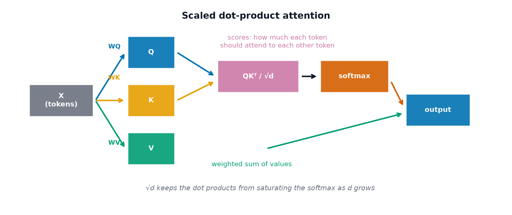The scaled dot-product attention pipeline from input through query, key and value projections to the softmax-weighted output