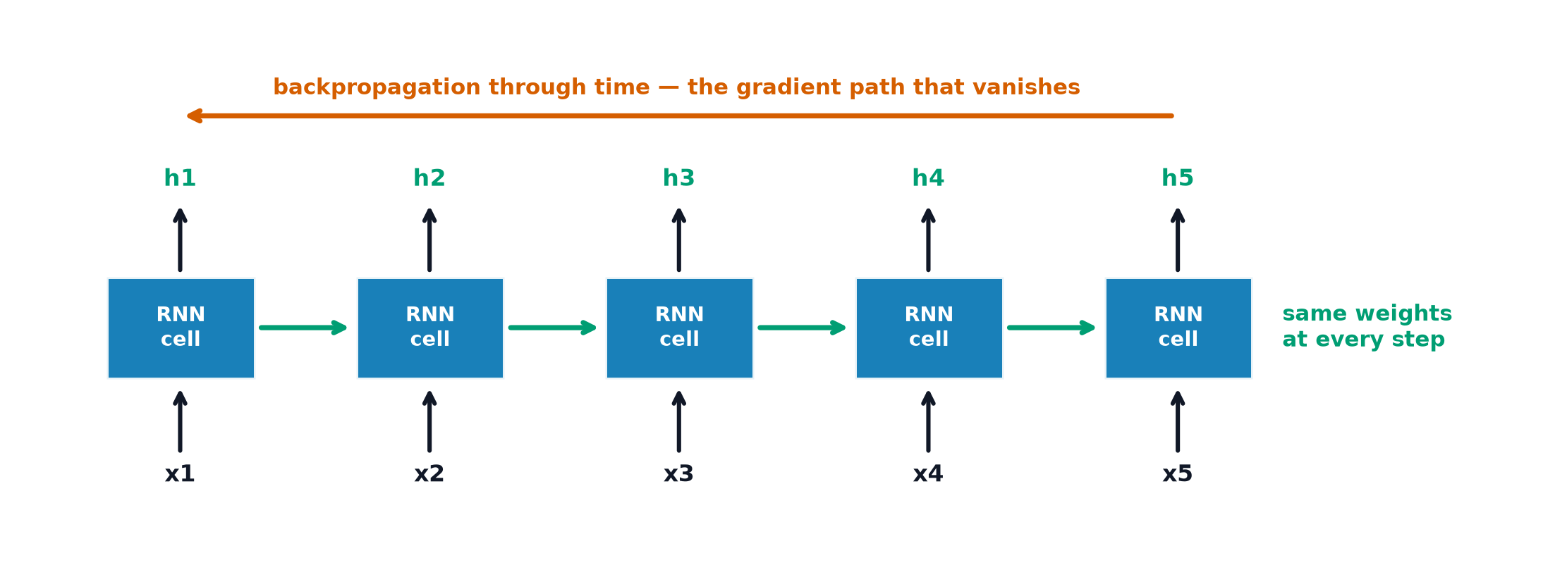 An RNN unrolled across five timesteps sharing one set of weights, with the backpropagation-through-time path marked