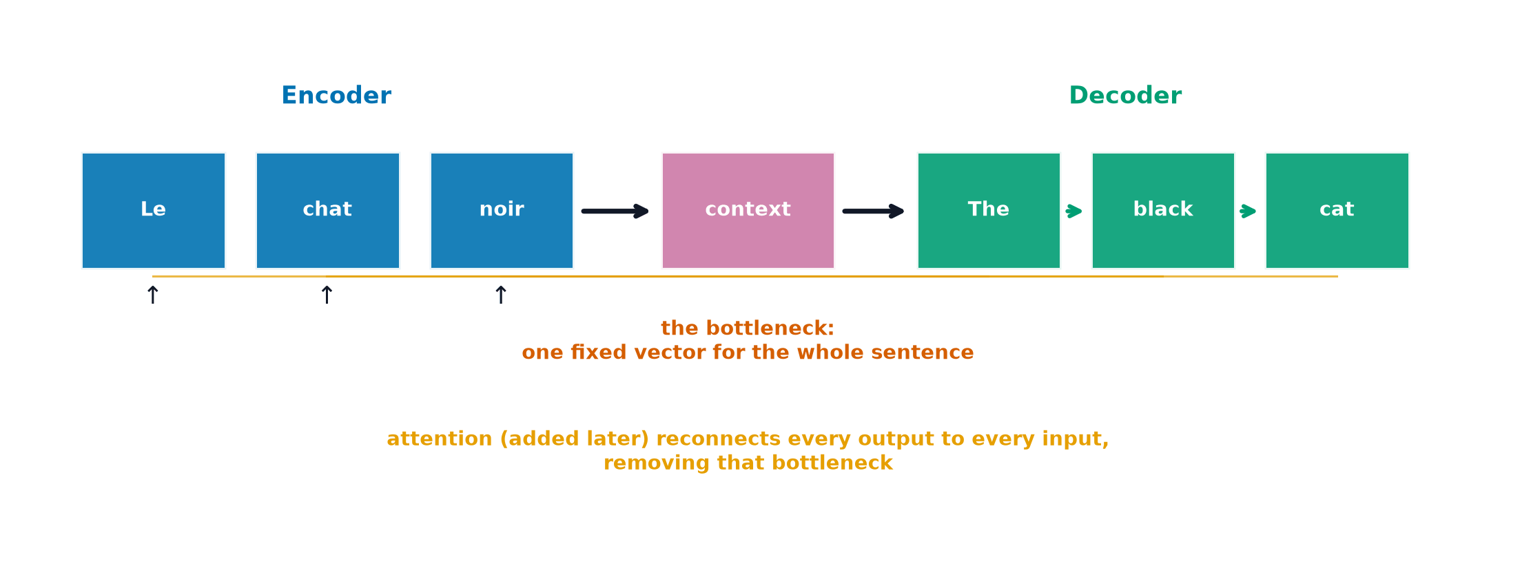 An encoder compressing a source sentence into one context vector feeding a decoder, with attention links drawn between all positions