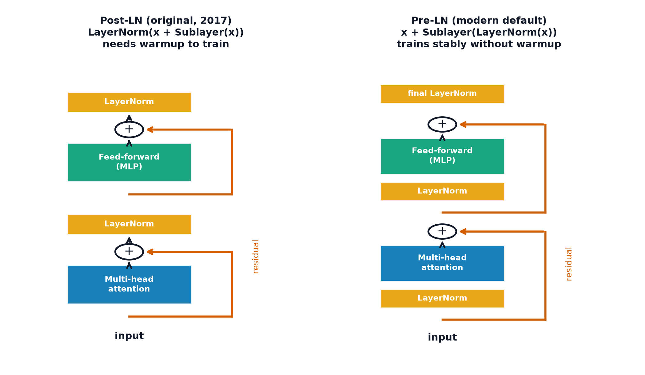 Post-LN and pre-LN transformer blocks side by side, showing LayerNorm after the residual add versus before the sublayer