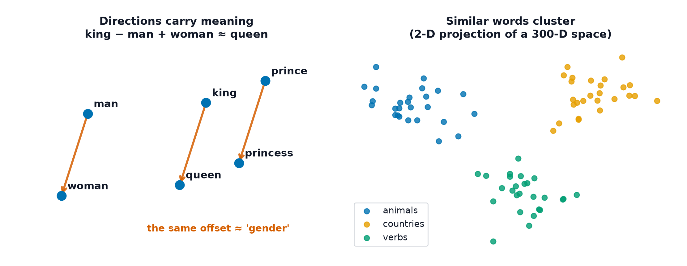 Word vectors showing a consistent gender offset between related pairs, and clusters of semantically similar words
