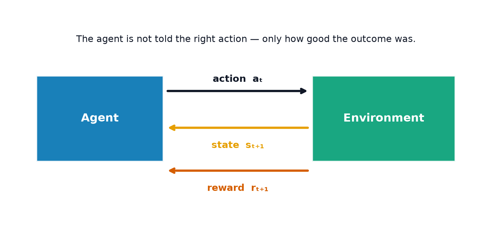 An agent sending actions to an environment which returns states and rewards in a closed loop