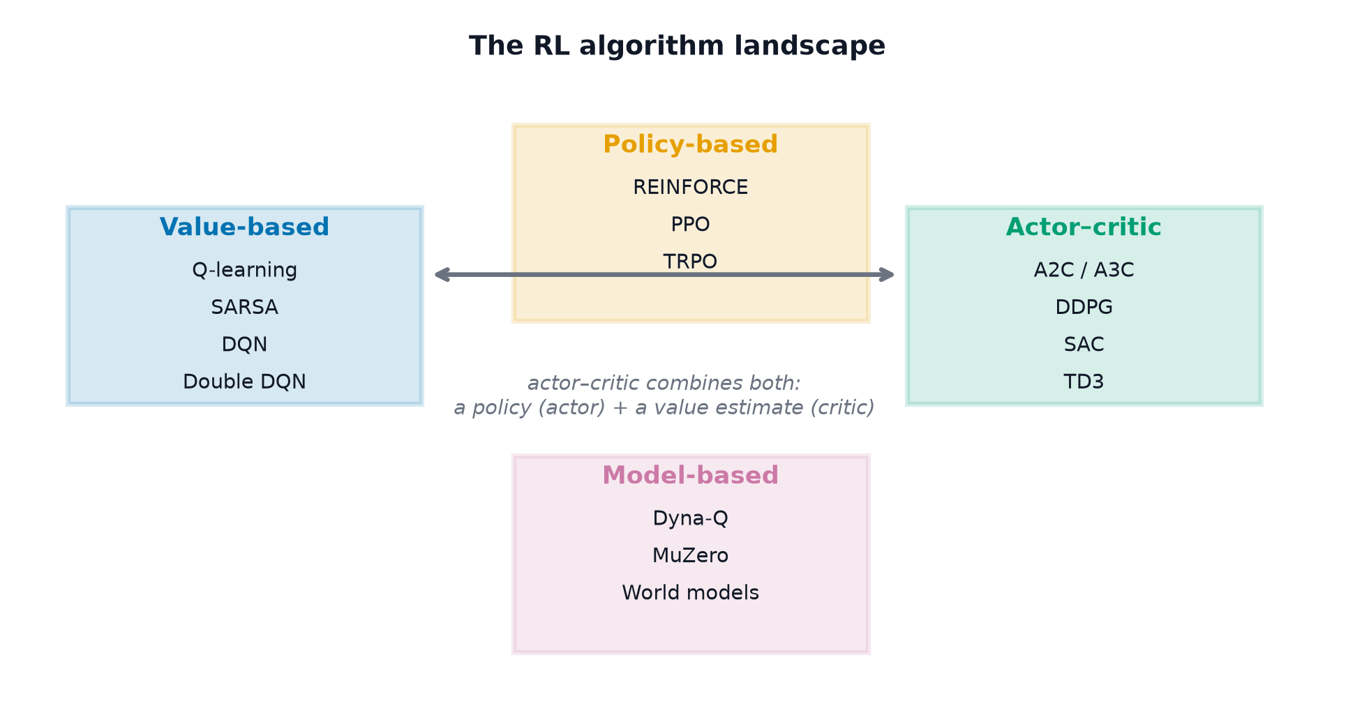 The RL algorithm landscape grouped into value-based, policy-based, actor-critic and model-based families
