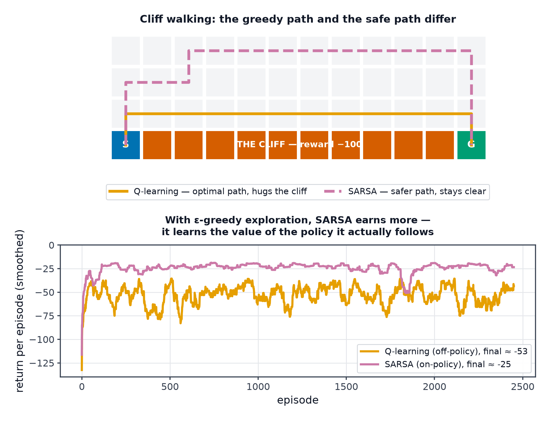 The cliff-walking grid with Q-learning taking the optimal path along the edge and SARSA taking a safer route, plus their learning curves