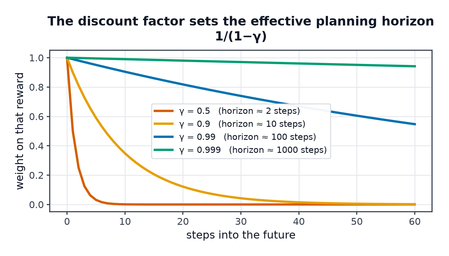 Exponential decay curves for discount factors of 0.5, 0.9, 0.99 and 0.999 against steps into the future