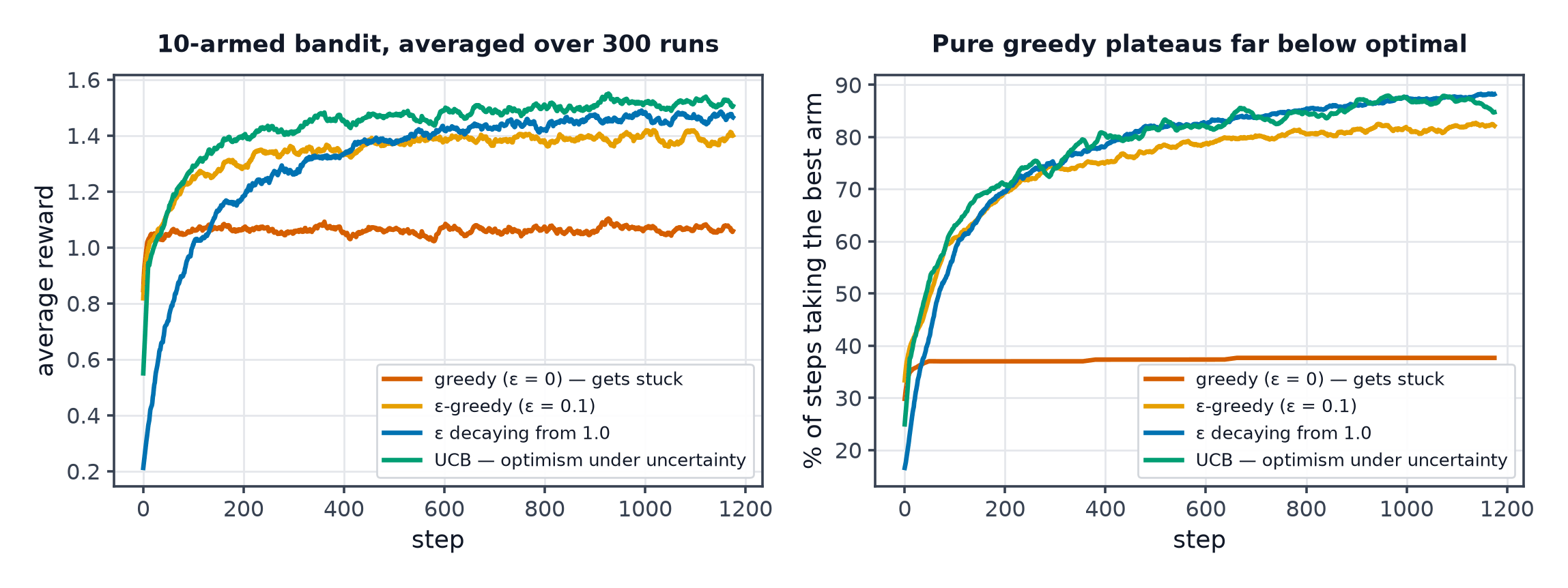Average reward and percentage of optimal actions for greedy, epsilon-greedy, decaying epsilon and UCB on a ten-armed bandit