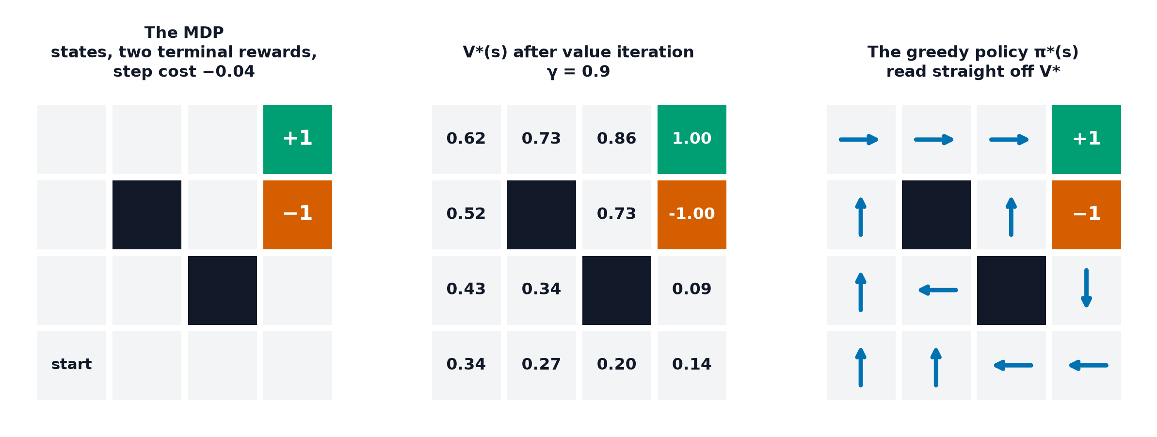 A gridworld MDP with goal and trap states, the optimal value function computed by value iteration, and the greedy policy arrows