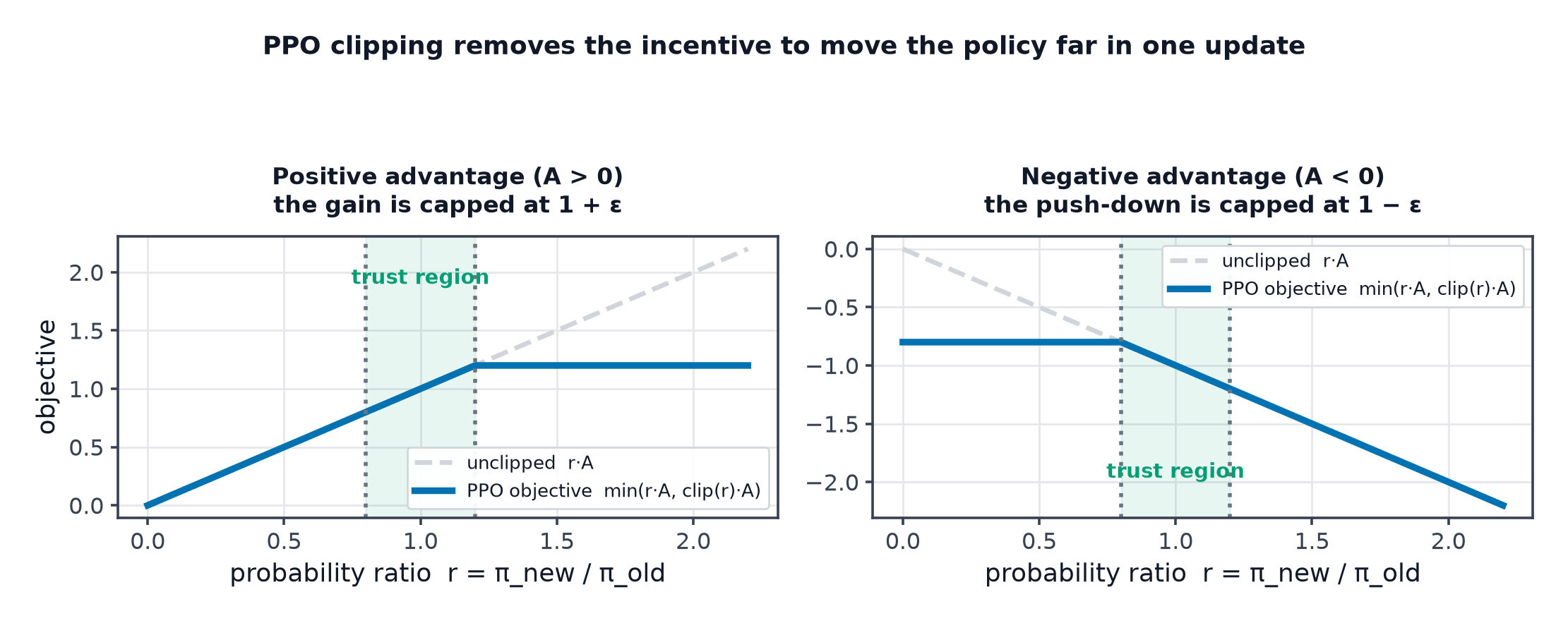 The PPO clipped objective plotted against the probability ratio for positive and negative advantage