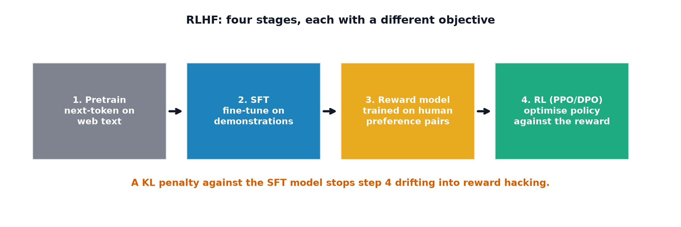 The four RLHF stages: pretraining, supervised fine-tuning, reward model training, and reinforcement learning against the reward