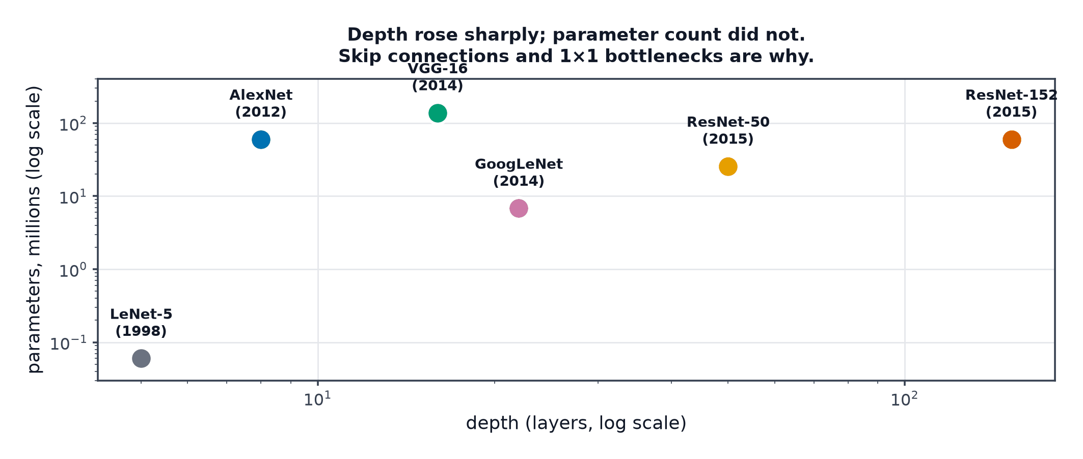 Log-log scatter of classic CNN architectures by depth and parameter count from LeNet to ResNet-152