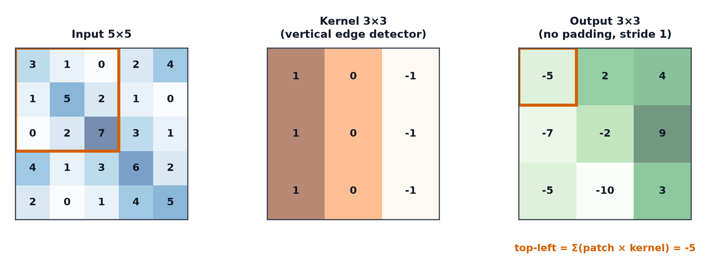 A 5×5 input, a 3×3 vertical-edge kernel, and the resulting 3×3 output with the top-left computation shown