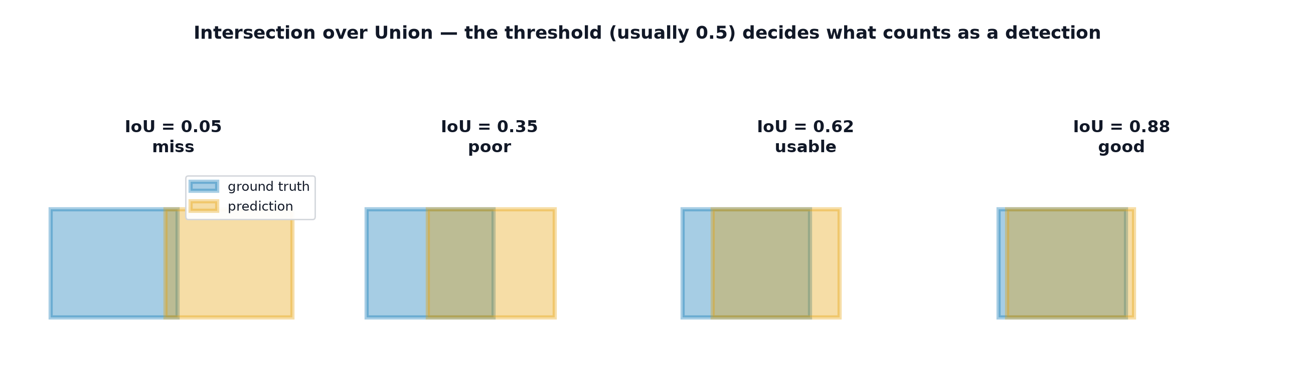 Four pairs of overlapping boxes with IoU values of 0.05, 0.35, 0.62 and 0.88
