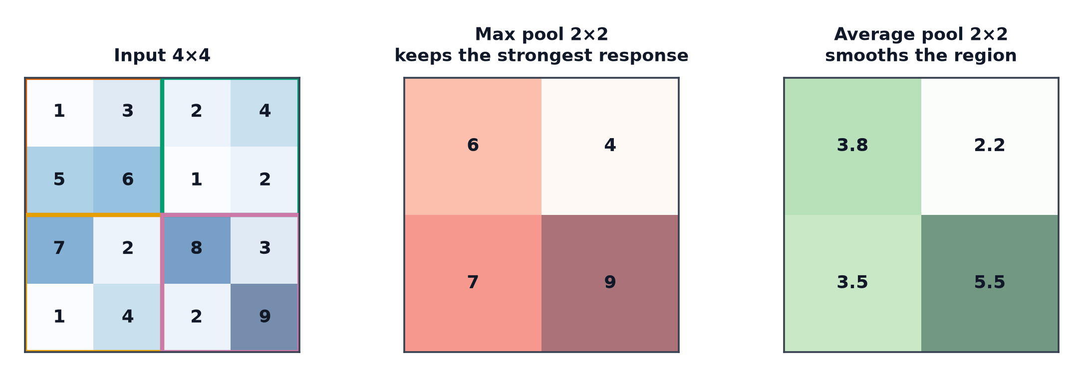 A 4×4 input reduced to 2×2 by max pooling and by average pooling, with the pooling windows outlined