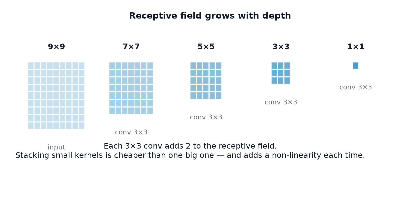 Successive 3×3 convolutions shrinking a 9×9 input to a single unit, illustrating receptive field growth