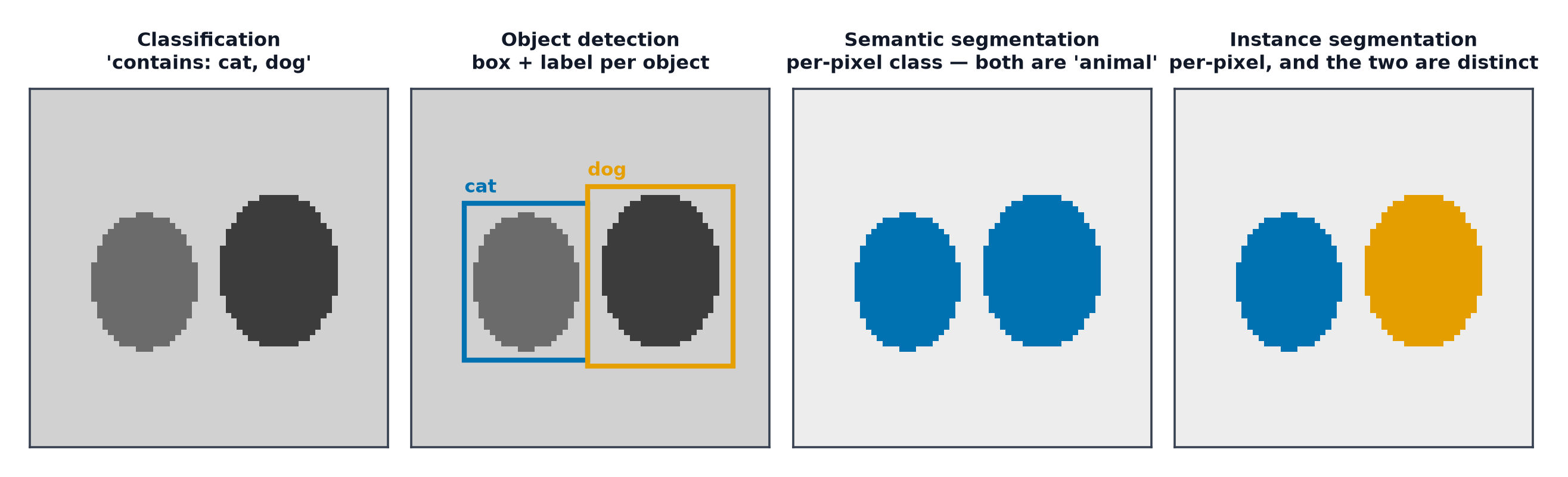 The same scene under classification, object detection, semantic segmentation and instance segmentation